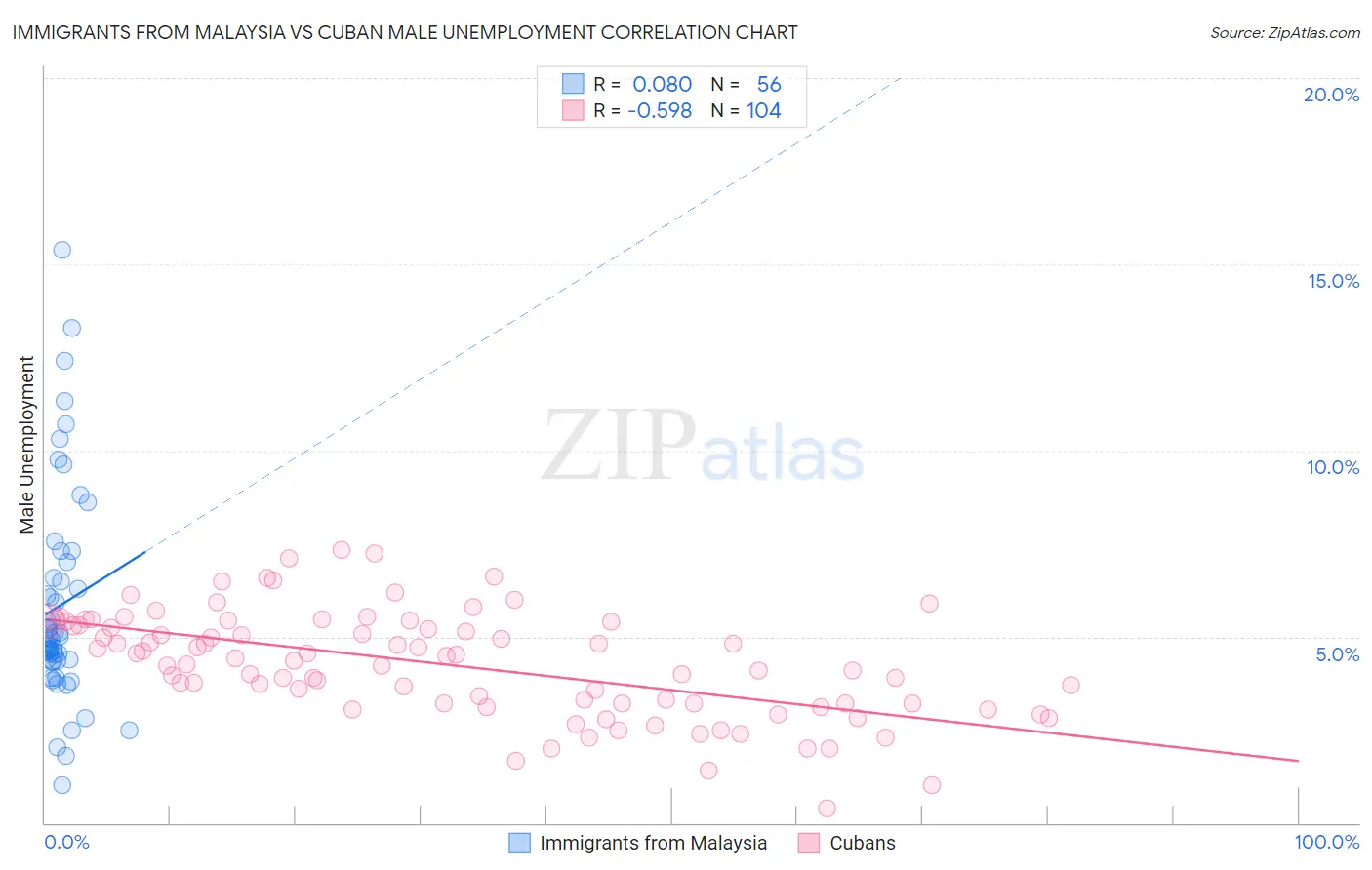 Immigrants from Malaysia vs Cuban Male Unemployment