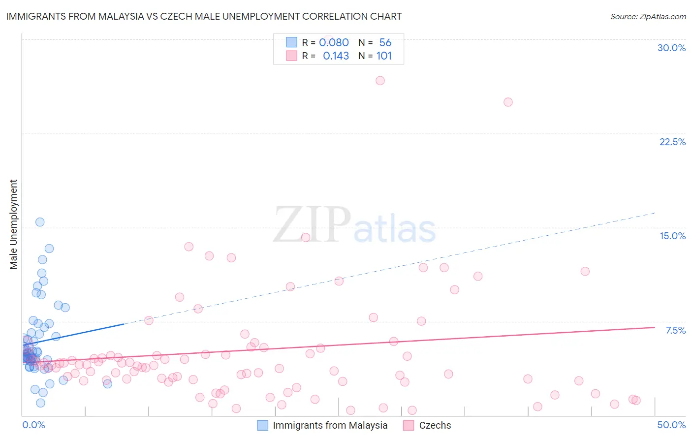 Immigrants from Malaysia vs Czech Male Unemployment