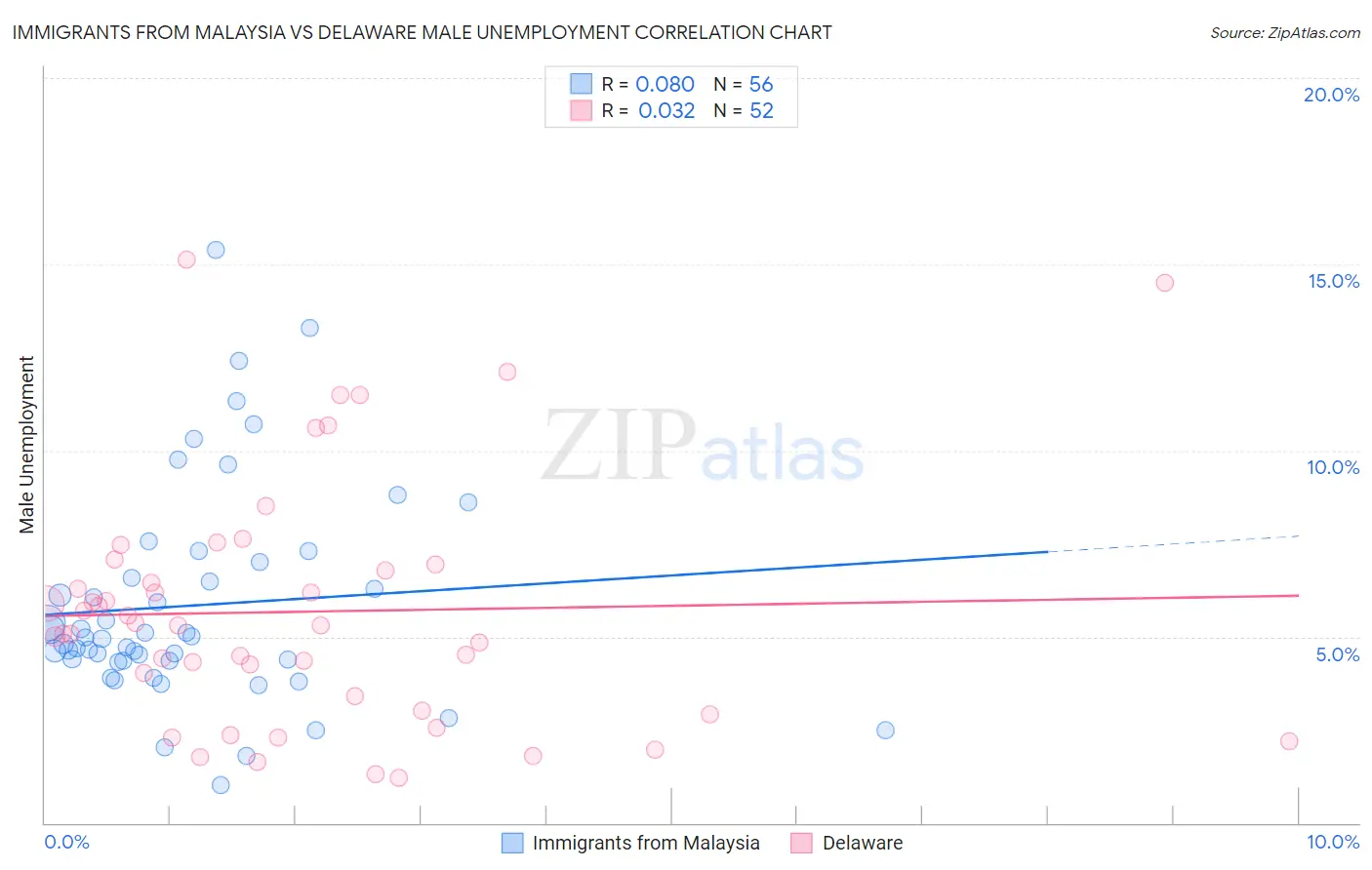 Immigrants from Malaysia vs Delaware Male Unemployment