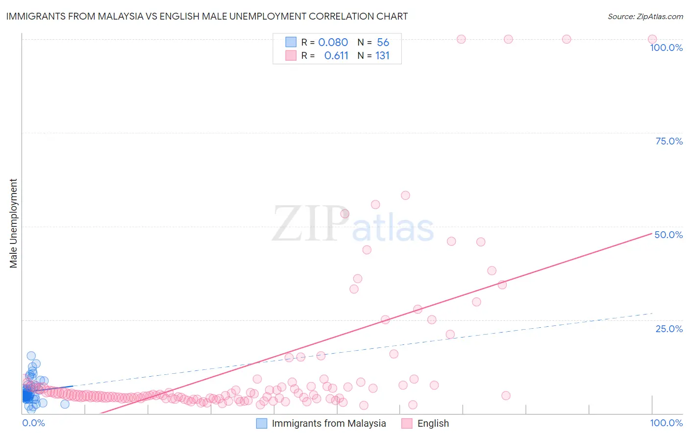 Immigrants from Malaysia vs English Male Unemployment