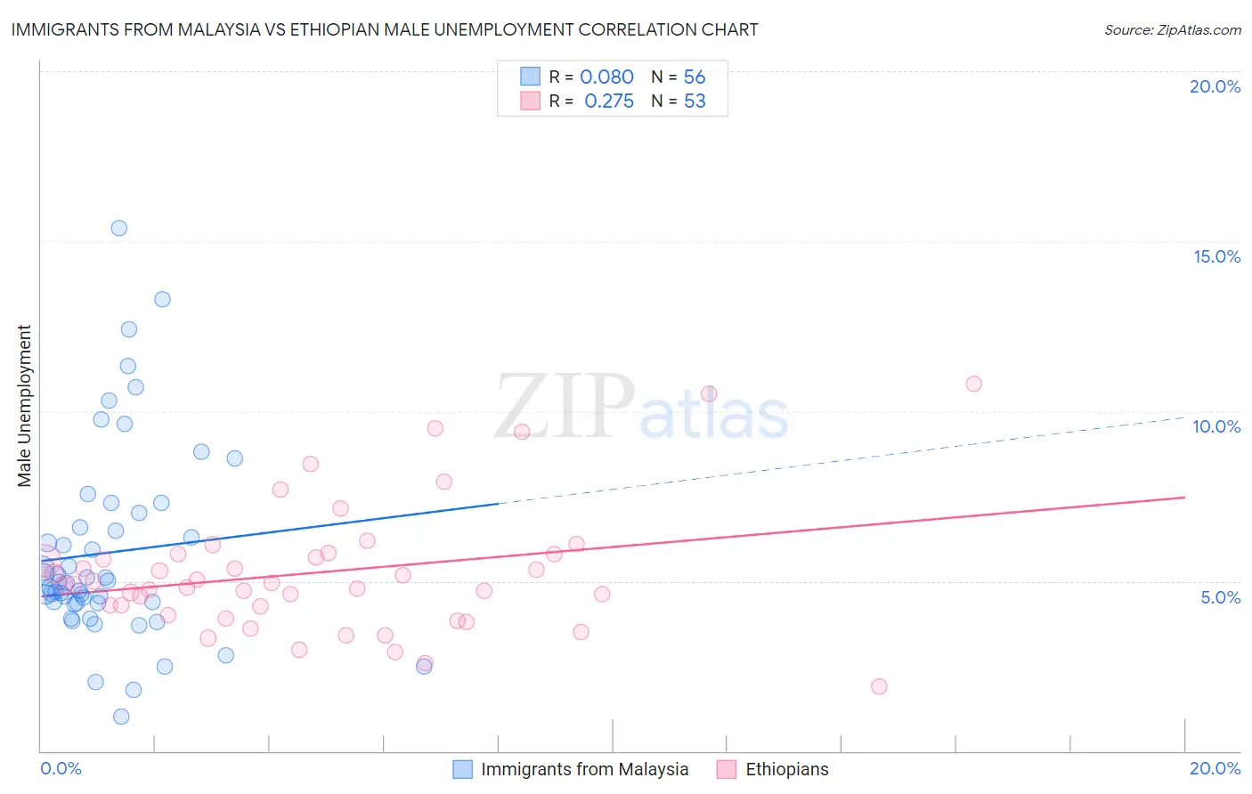 Immigrants from Malaysia vs Ethiopian Male Unemployment