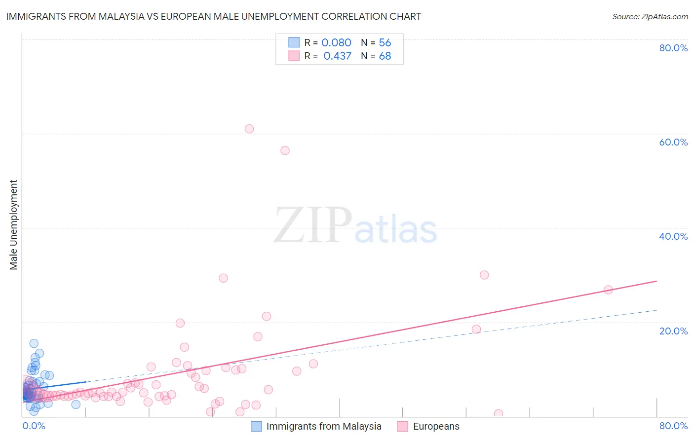 Immigrants from Malaysia vs European Male Unemployment