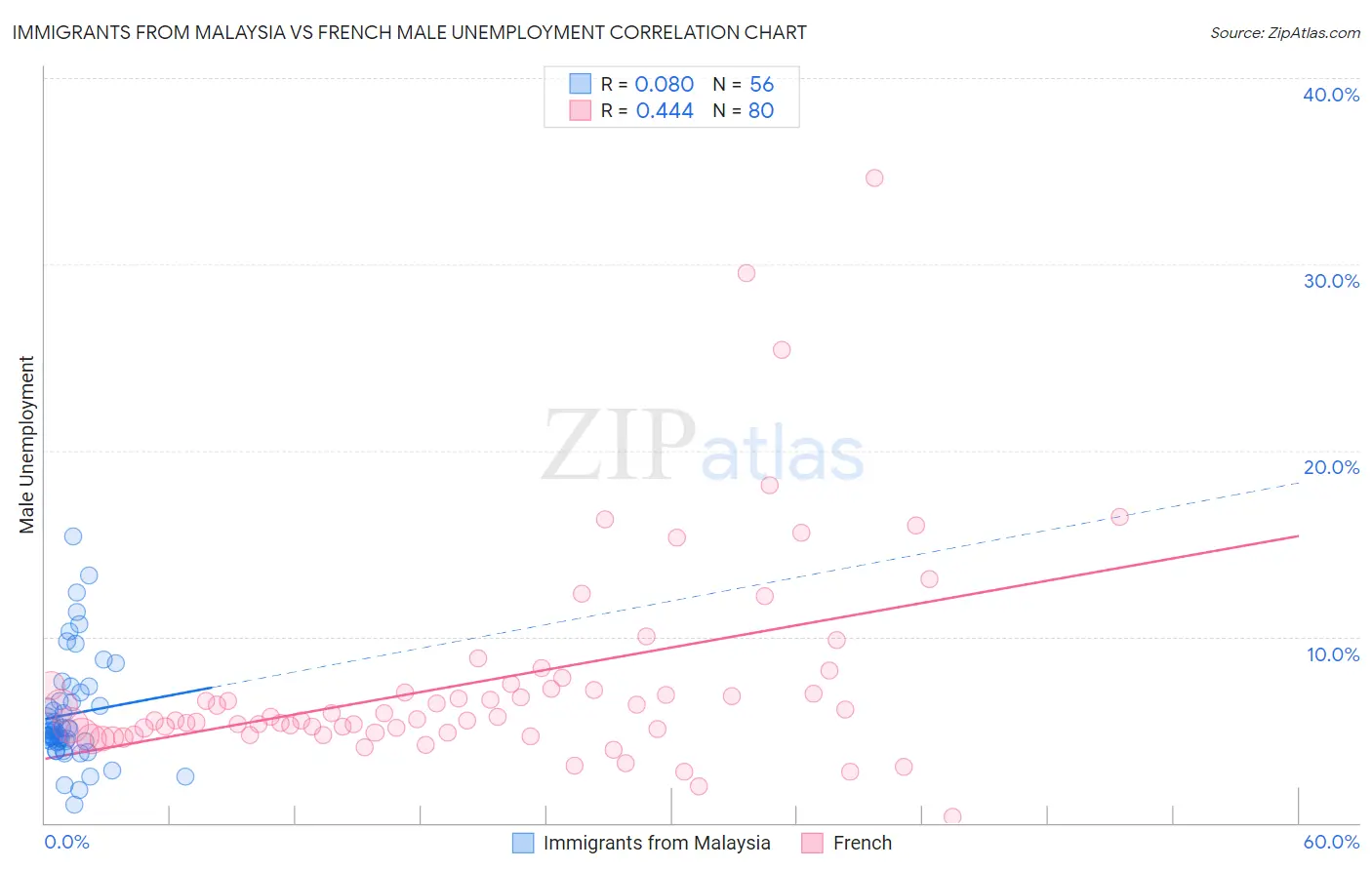 Immigrants from Malaysia vs French Male Unemployment