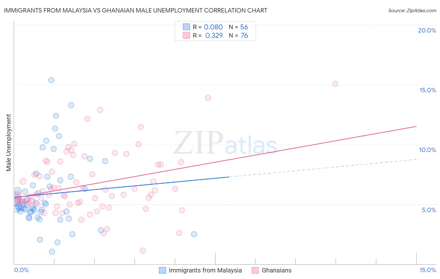 Immigrants from Malaysia vs Ghanaian Male Unemployment