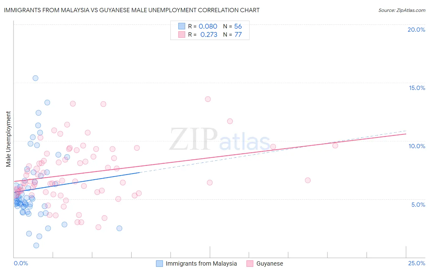 Immigrants from Malaysia vs Guyanese Male Unemployment