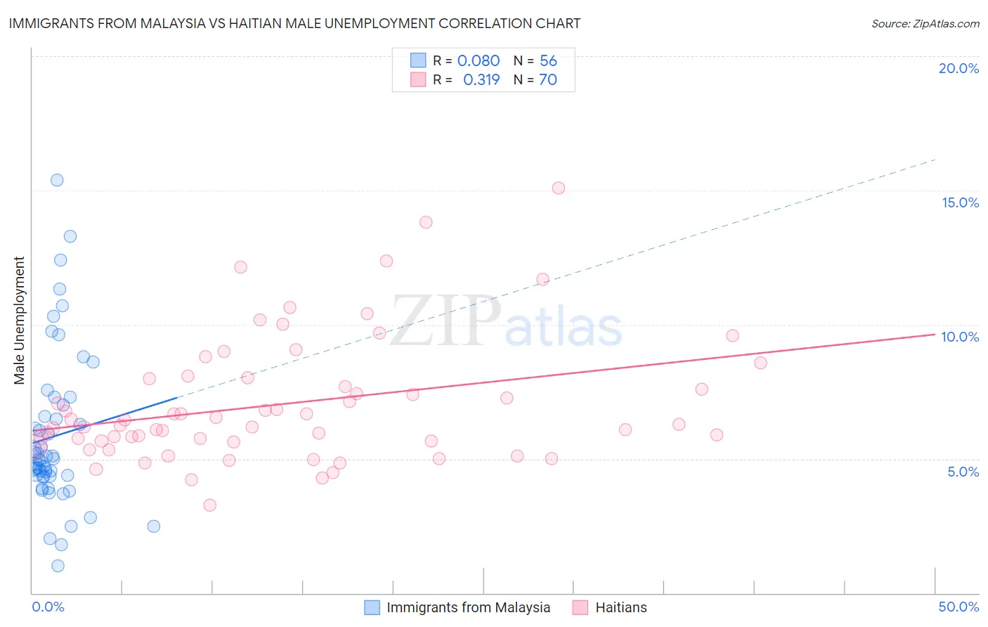 Immigrants from Malaysia vs Haitian Male Unemployment