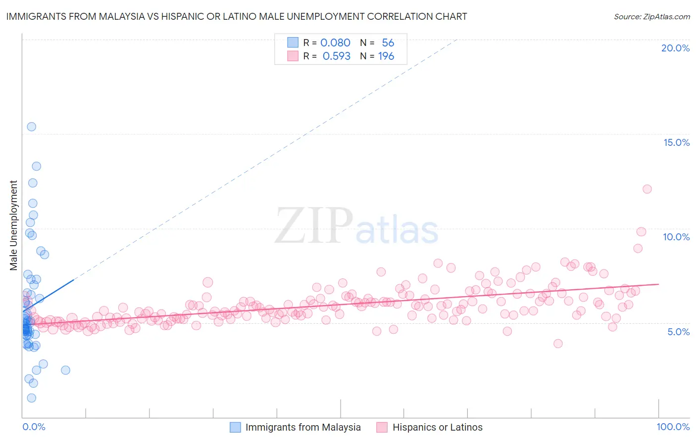 Immigrants from Malaysia vs Hispanic or Latino Male Unemployment