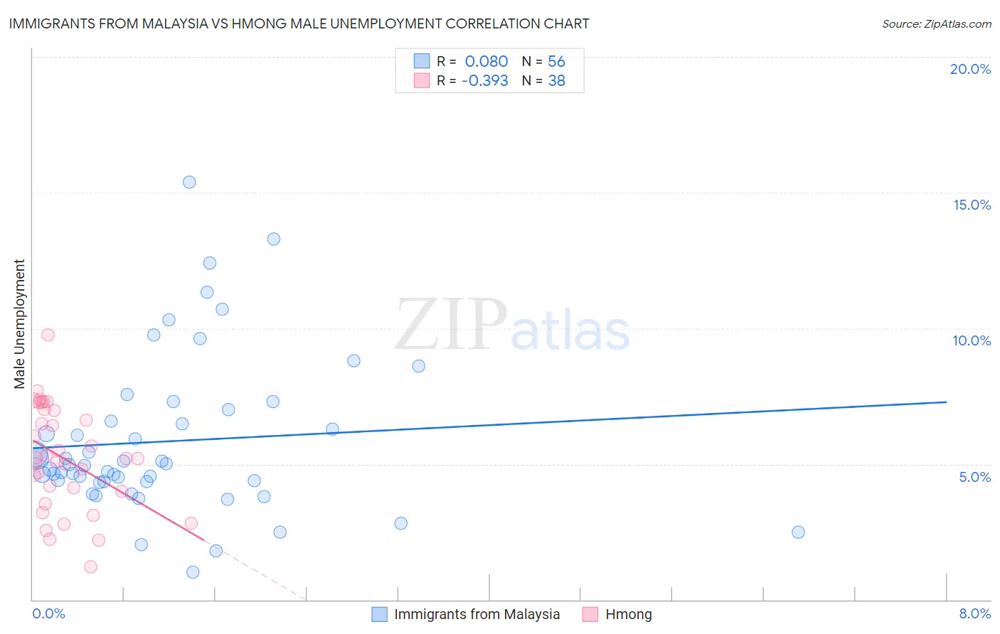 Immigrants from Malaysia vs Hmong Male Unemployment