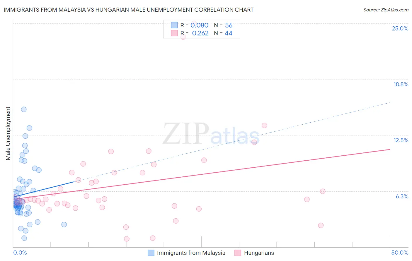 Immigrants from Malaysia vs Hungarian Male Unemployment