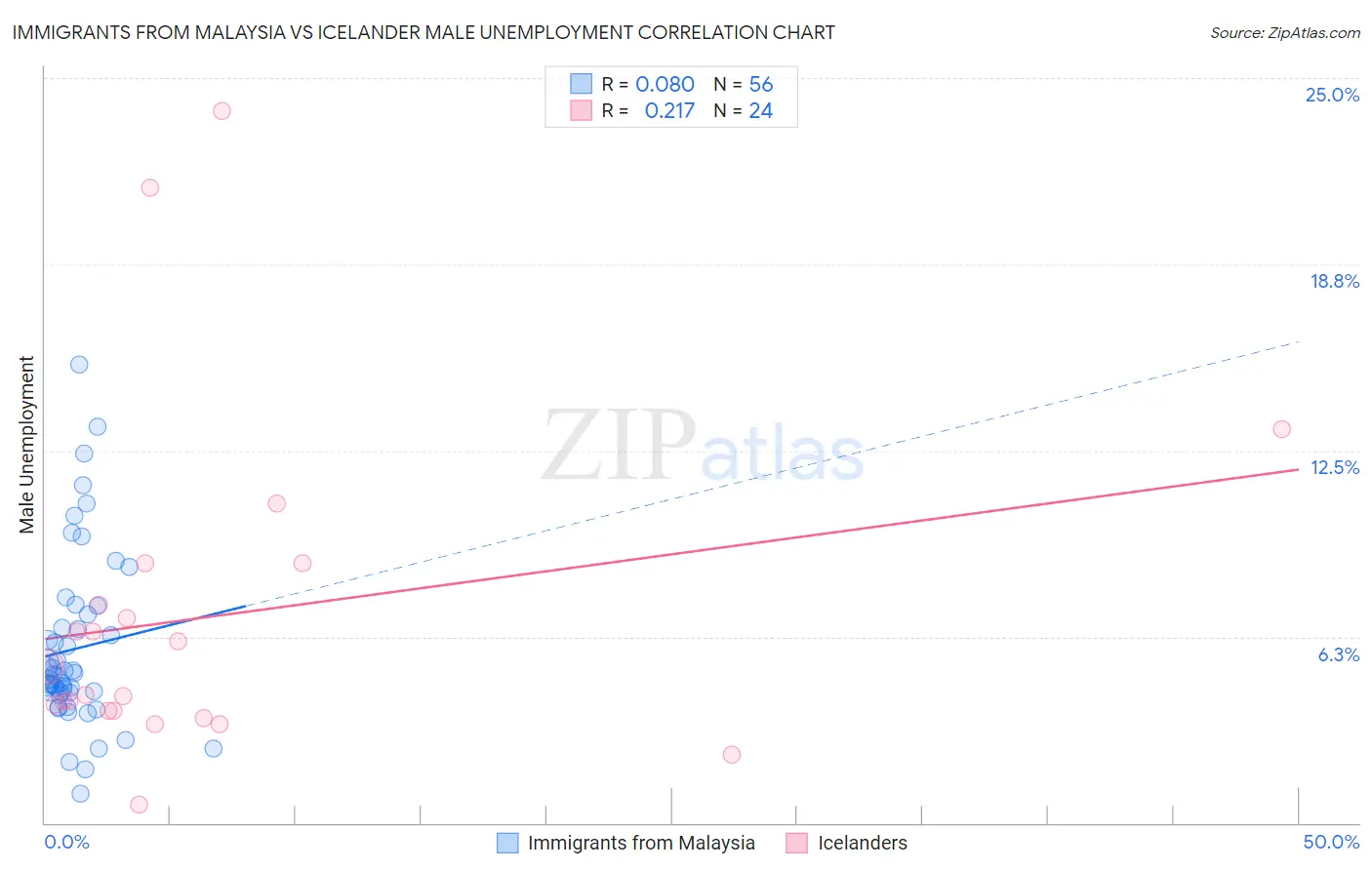 Immigrants from Malaysia vs Icelander Male Unemployment