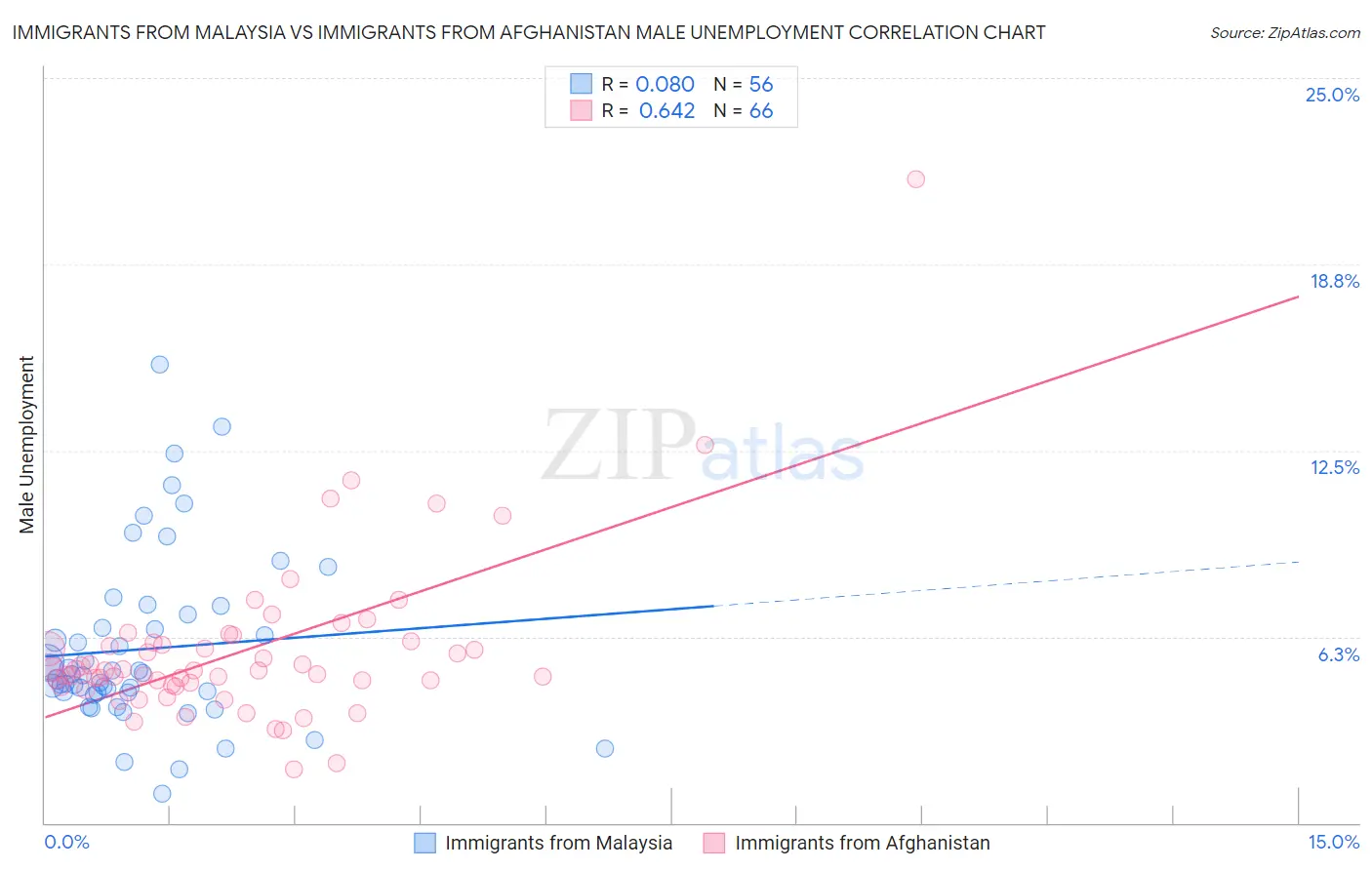 Immigrants from Malaysia vs Immigrants from Afghanistan Male Unemployment