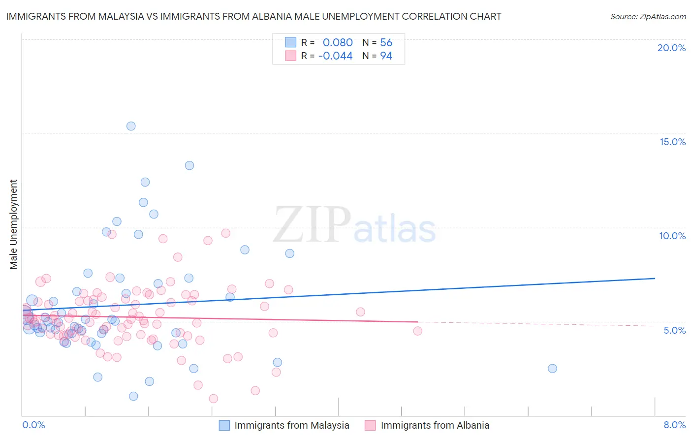 Immigrants from Malaysia vs Immigrants from Albania Male Unemployment