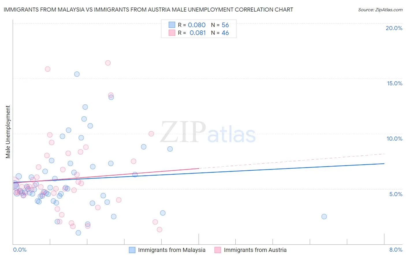 Immigrants from Malaysia vs Immigrants from Austria Male Unemployment