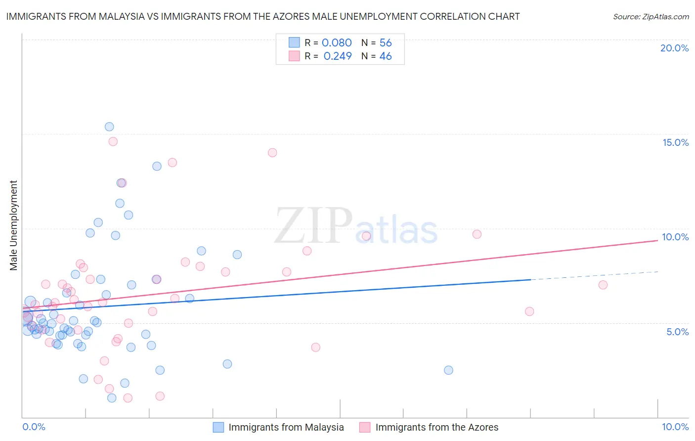 Immigrants from Malaysia vs Immigrants from the Azores Male Unemployment