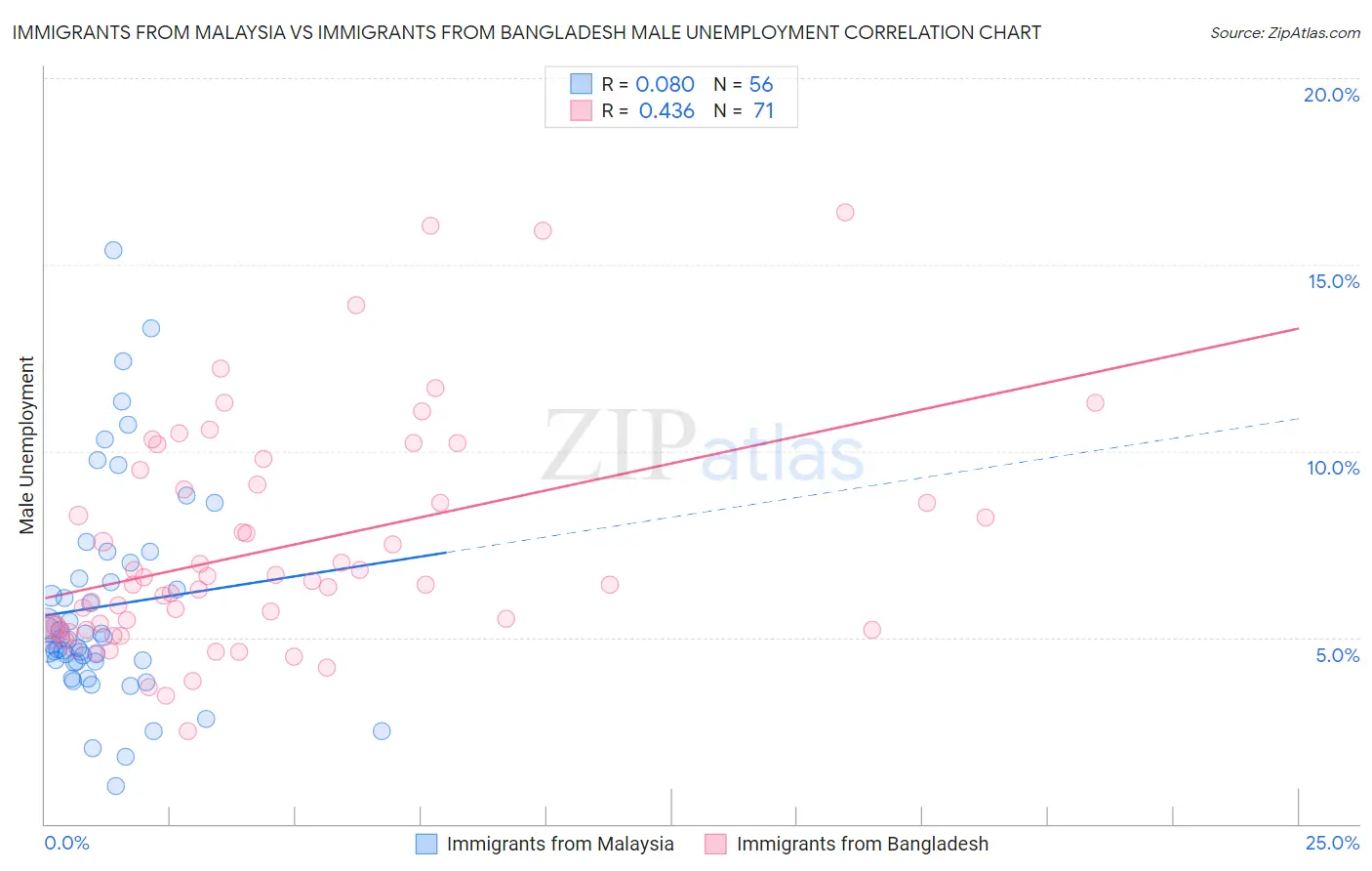 Immigrants from Malaysia vs Immigrants from Bangladesh Male Unemployment