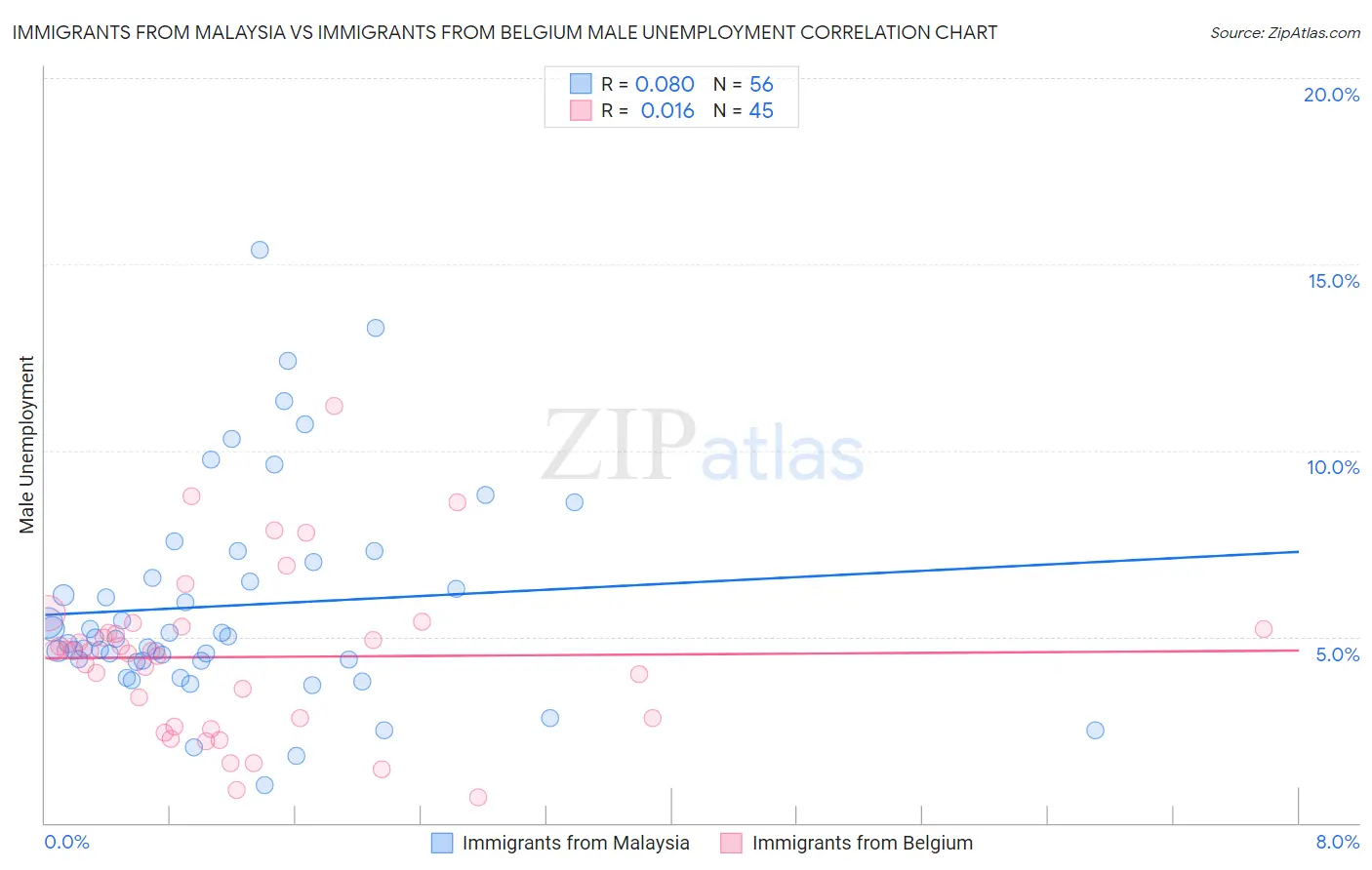 Immigrants from Malaysia vs Immigrants from Belgium Male Unemployment