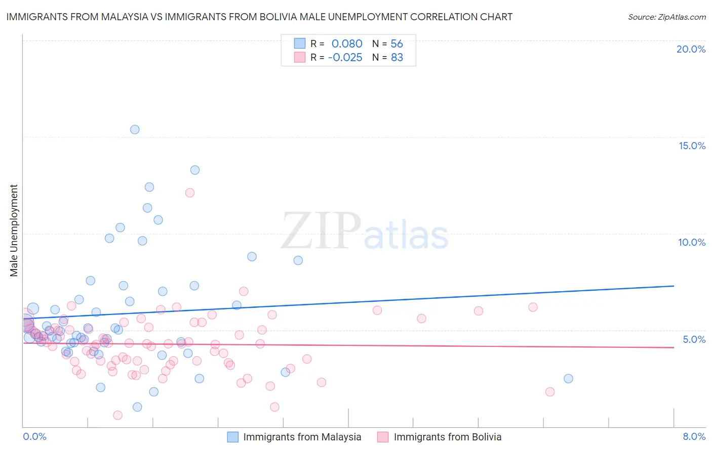 Immigrants from Malaysia vs Immigrants from Bolivia Male Unemployment