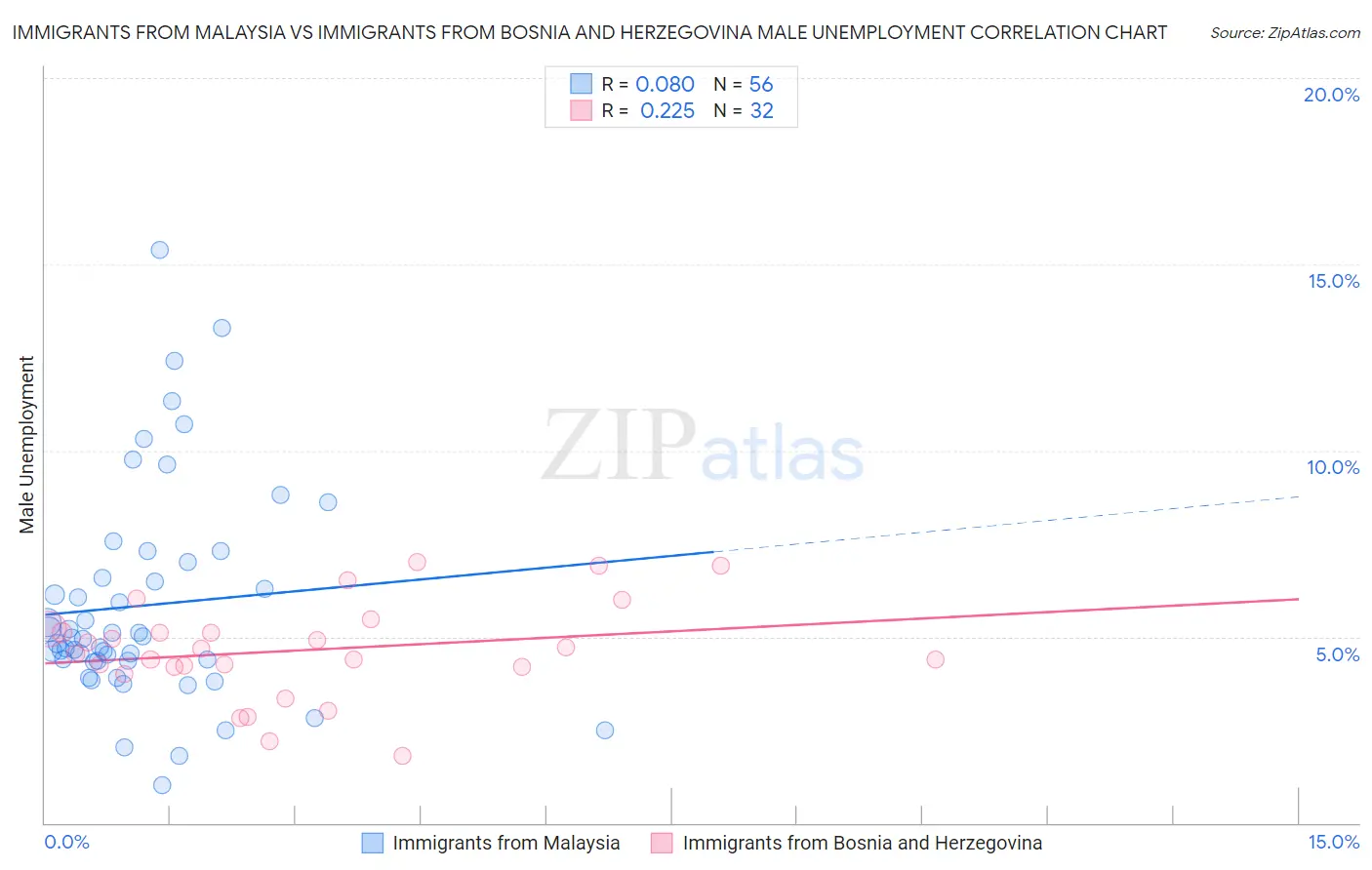 Immigrants from Malaysia vs Immigrants from Bosnia and Herzegovina Male Unemployment