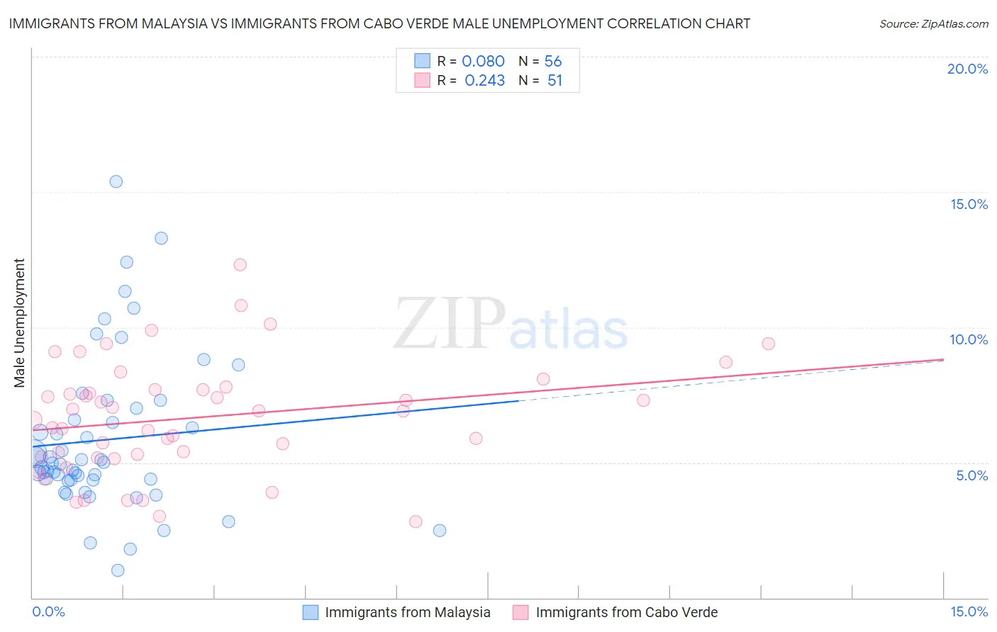 Immigrants from Malaysia vs Immigrants from Cabo Verde Male Unemployment