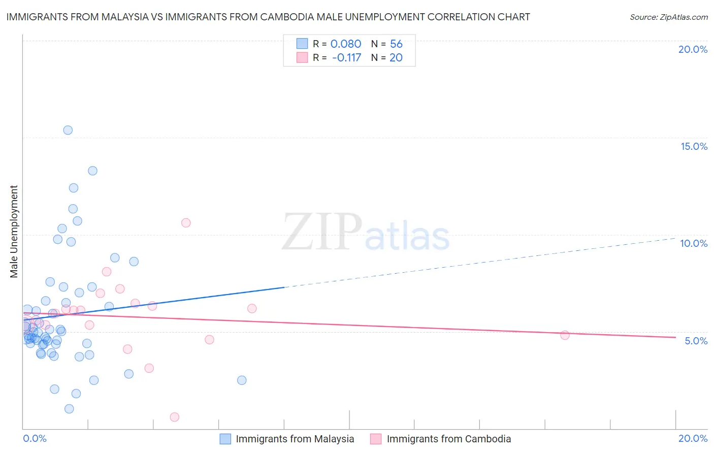 Immigrants from Malaysia vs Immigrants from Cambodia Male Unemployment