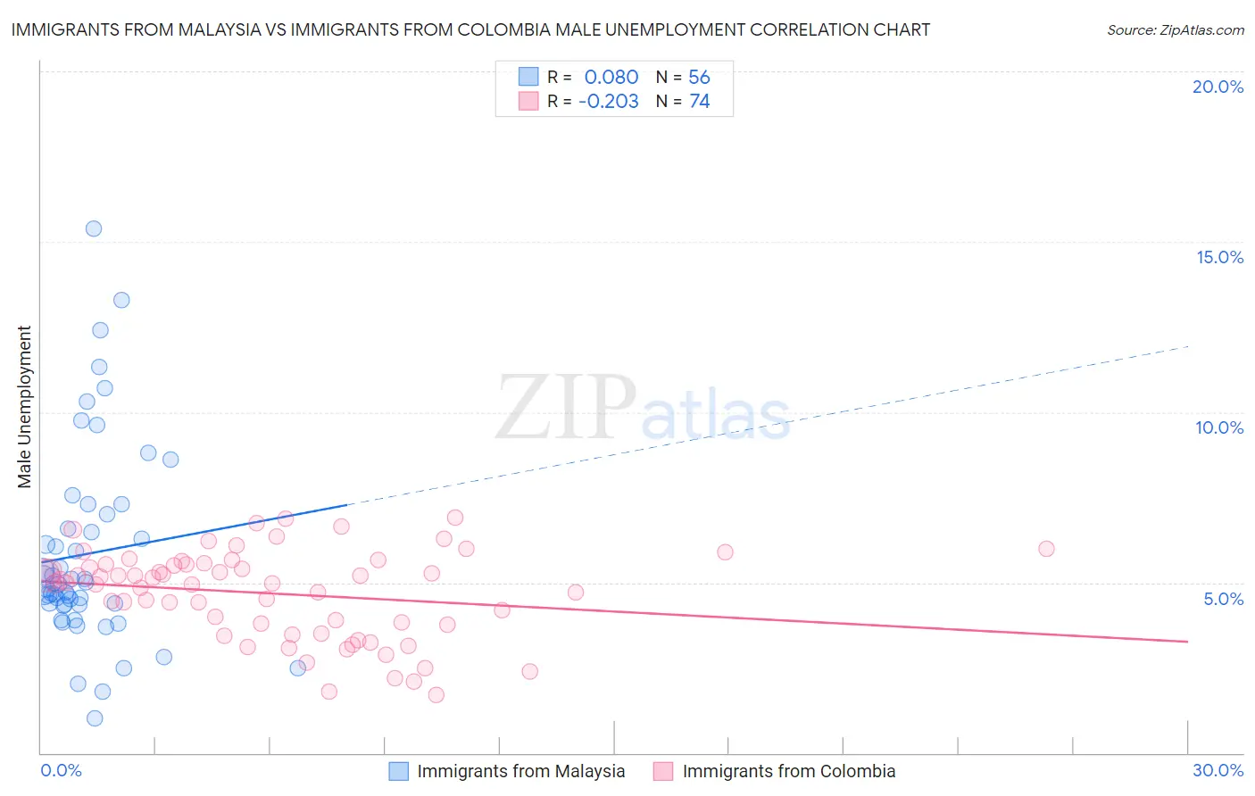 Immigrants from Malaysia vs Immigrants from Colombia Male Unemployment