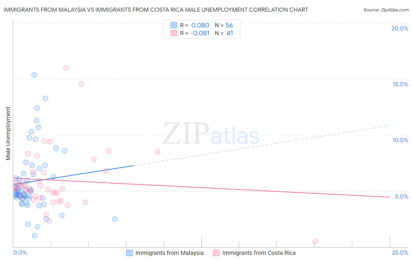Immigrants from Malaysia vs Immigrants from Costa Rica Male Unemployment