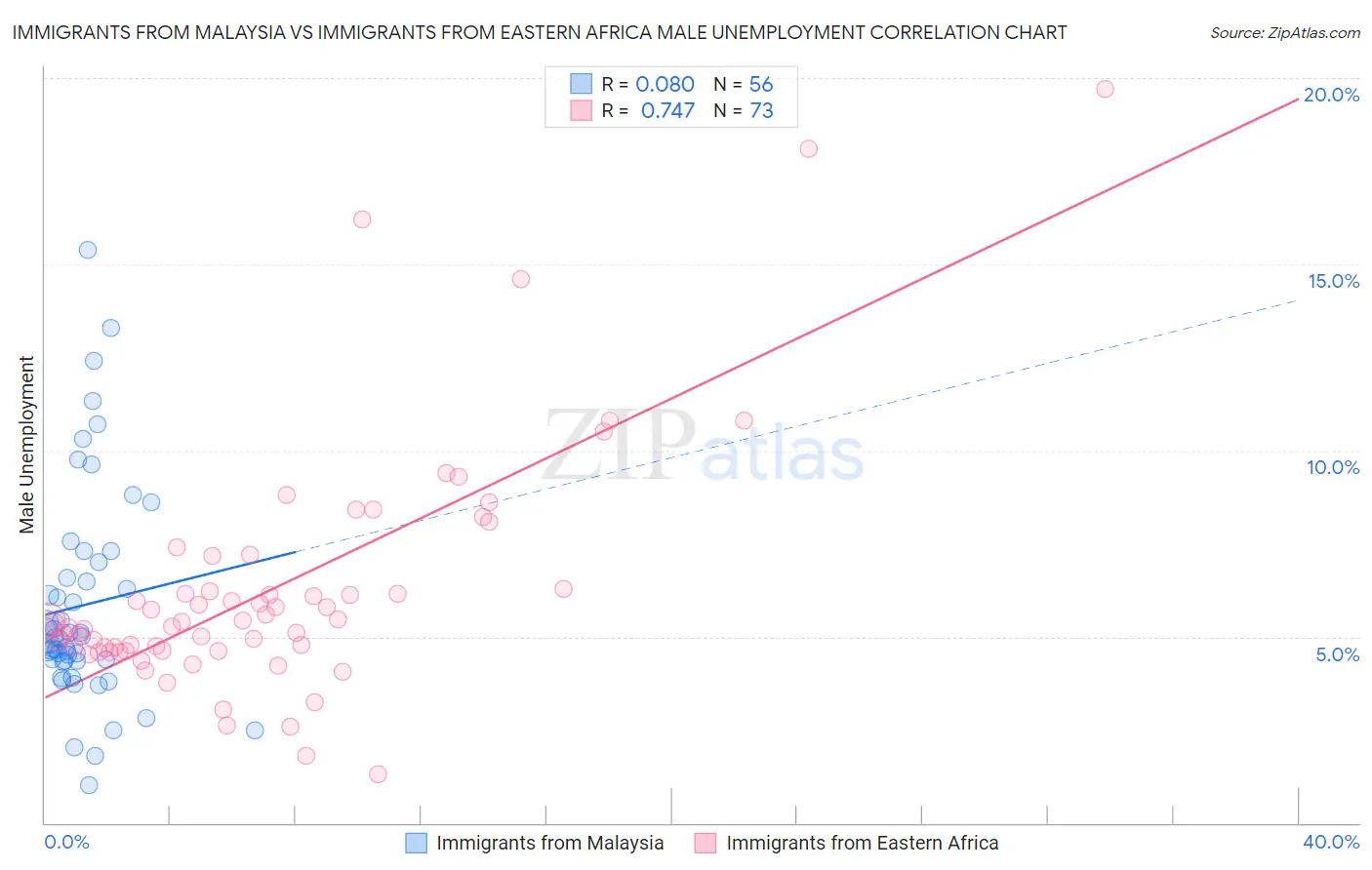 Immigrants from Malaysia vs Immigrants from Eastern Africa Male Unemployment