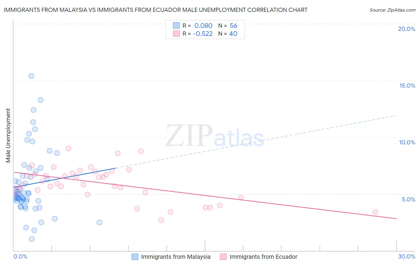 Immigrants from Malaysia vs Immigrants from Ecuador Male Unemployment