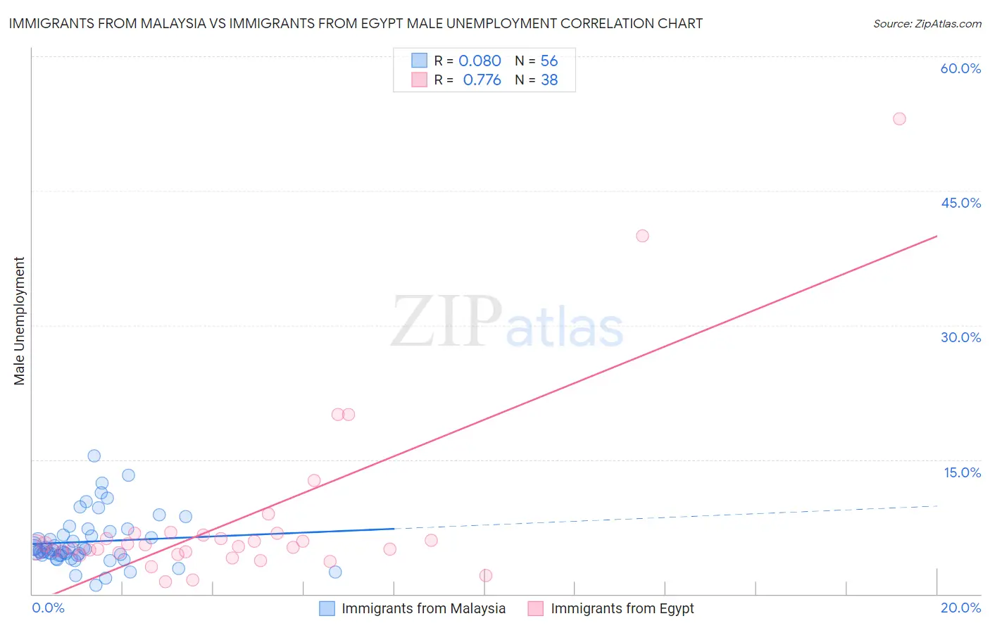 Immigrants from Malaysia vs Immigrants from Egypt Male Unemployment