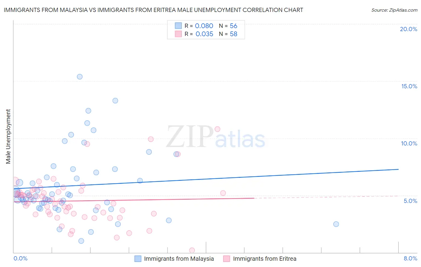 Immigrants from Malaysia vs Immigrants from Eritrea Male Unemployment