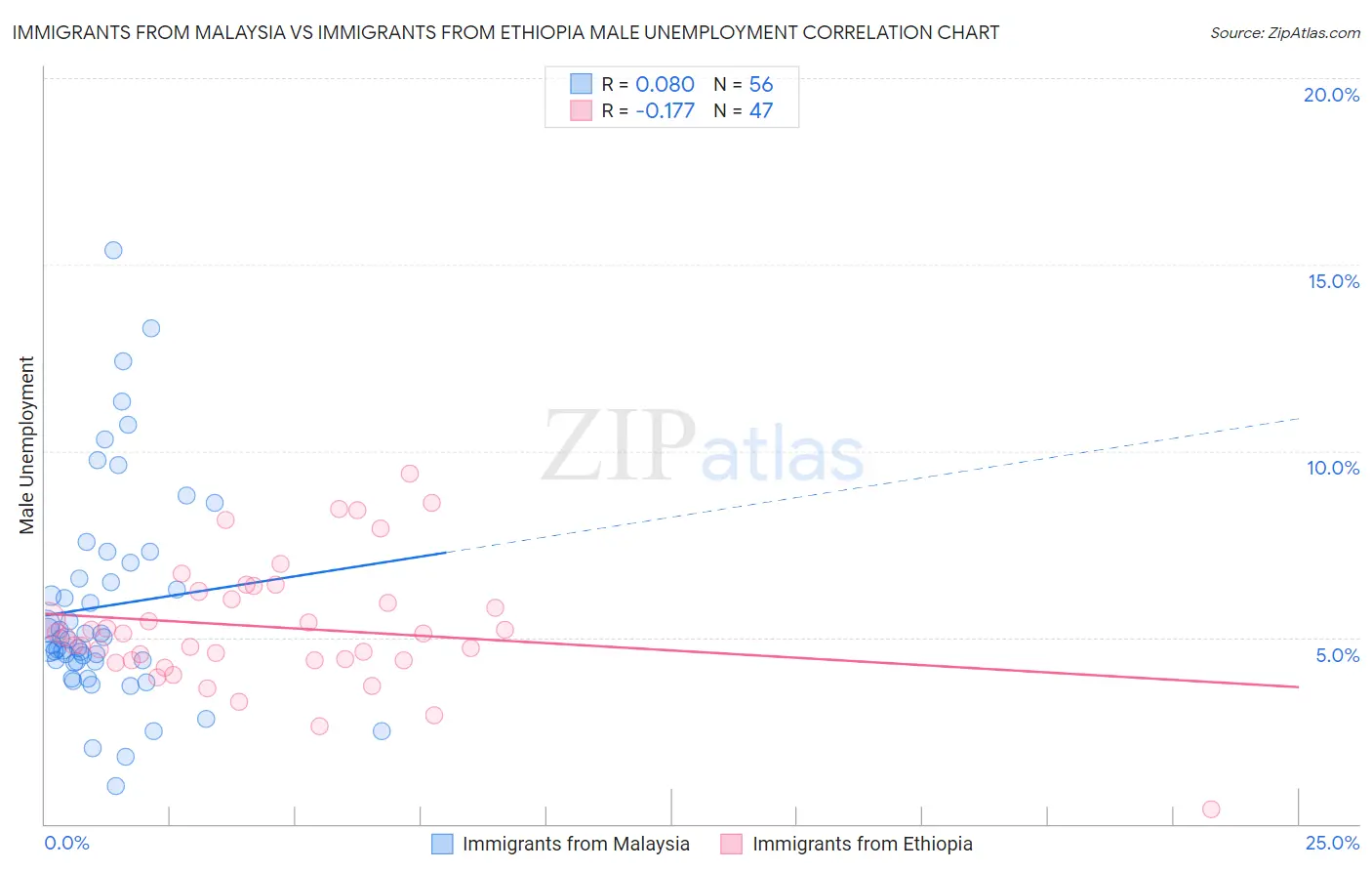 Immigrants from Malaysia vs Immigrants from Ethiopia Male Unemployment