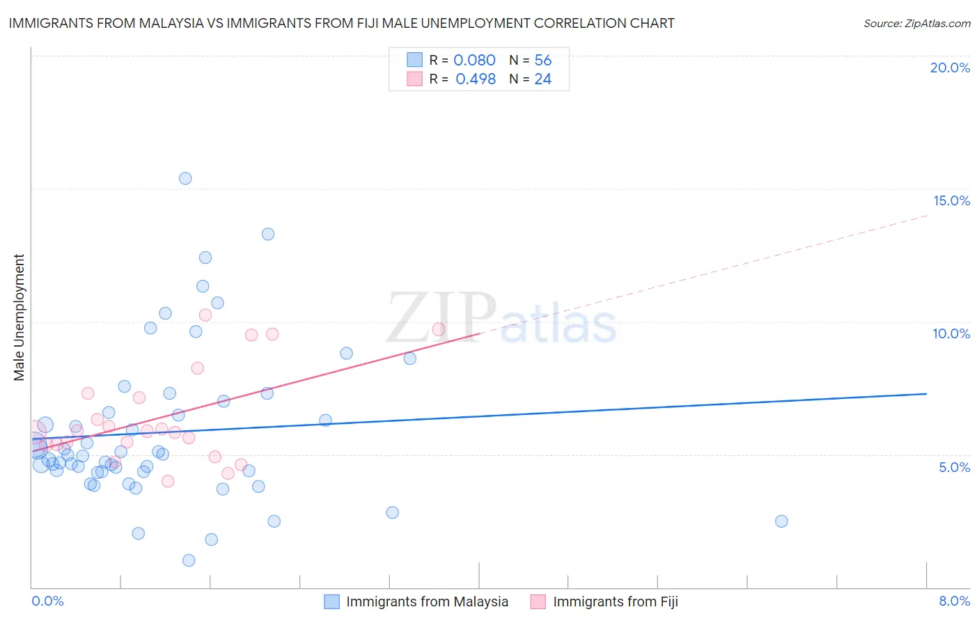 Immigrants from Malaysia vs Immigrants from Fiji Male Unemployment