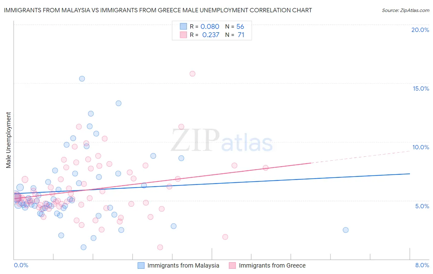 Immigrants from Malaysia vs Immigrants from Greece Male Unemployment