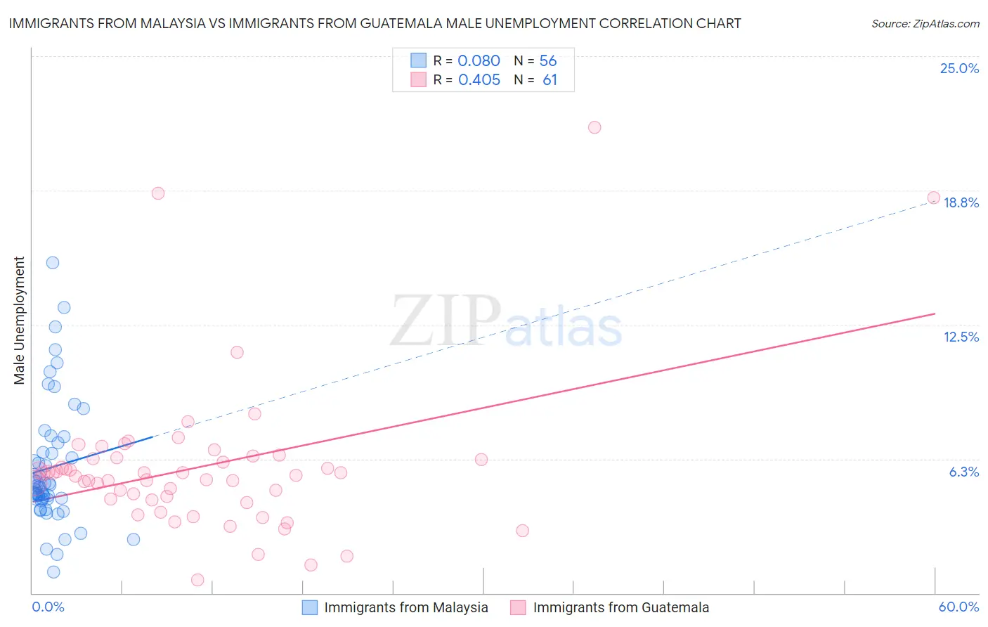 Immigrants from Malaysia vs Immigrants from Guatemala Male Unemployment