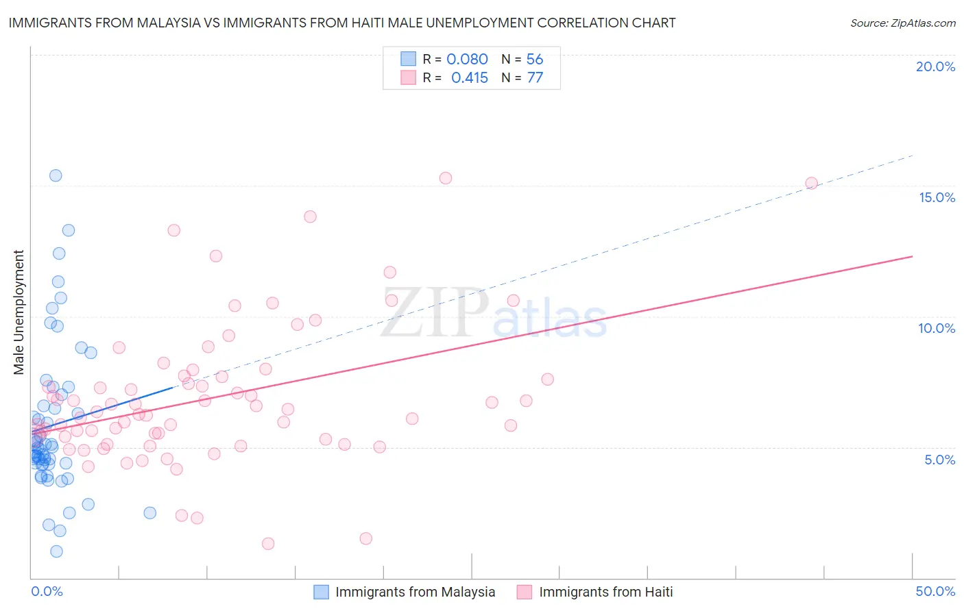 Immigrants from Malaysia vs Immigrants from Haiti Male Unemployment