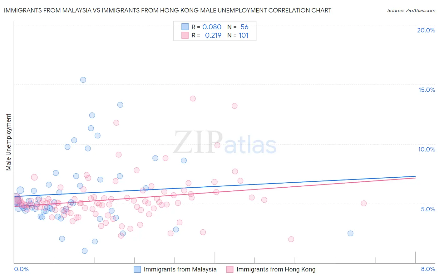 Immigrants from Malaysia vs Immigrants from Hong Kong Male Unemployment