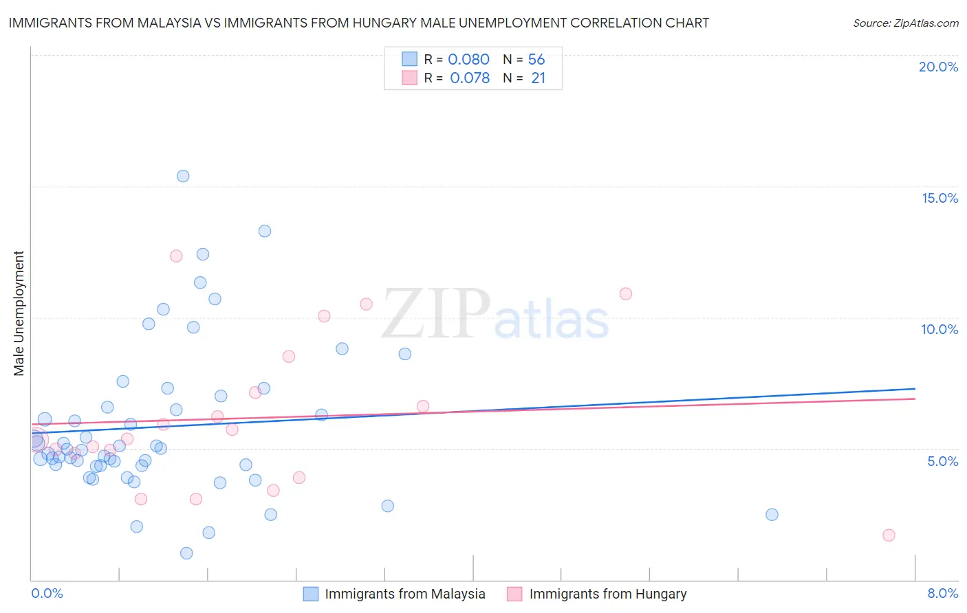 Immigrants from Malaysia vs Immigrants from Hungary Male Unemployment