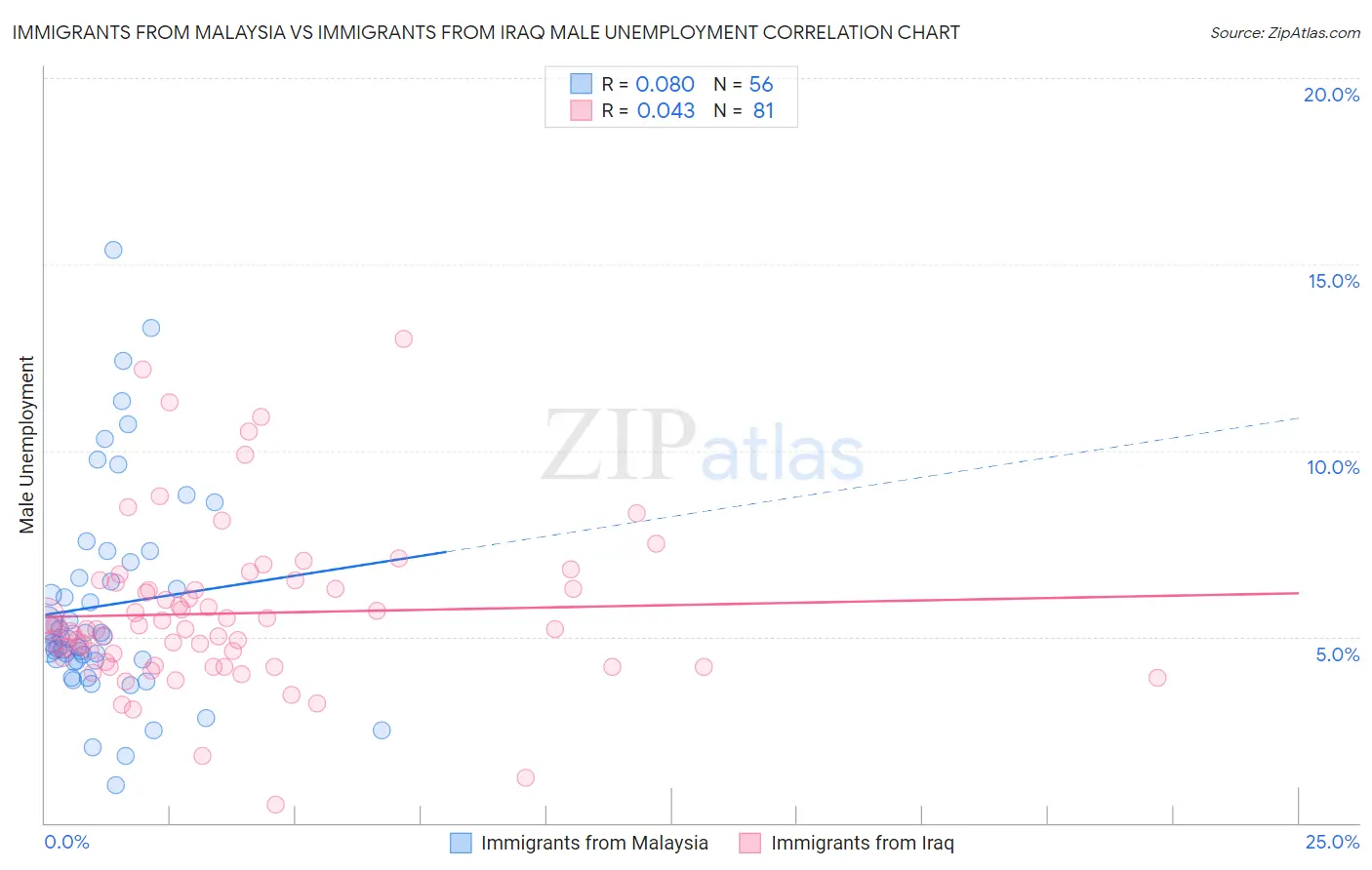 Immigrants from Malaysia vs Immigrants from Iraq Male Unemployment