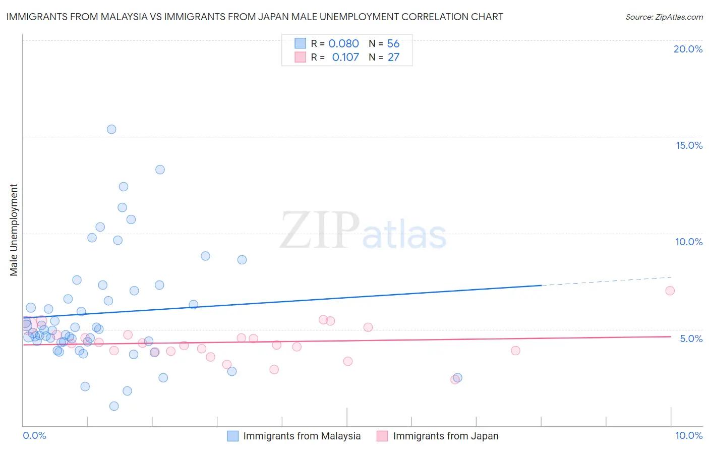 Immigrants from Malaysia vs Immigrants from Japan Male Unemployment