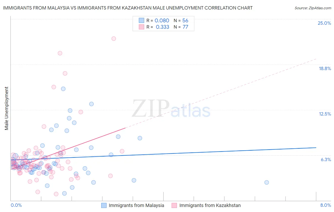 Immigrants from Malaysia vs Immigrants from Kazakhstan Male Unemployment