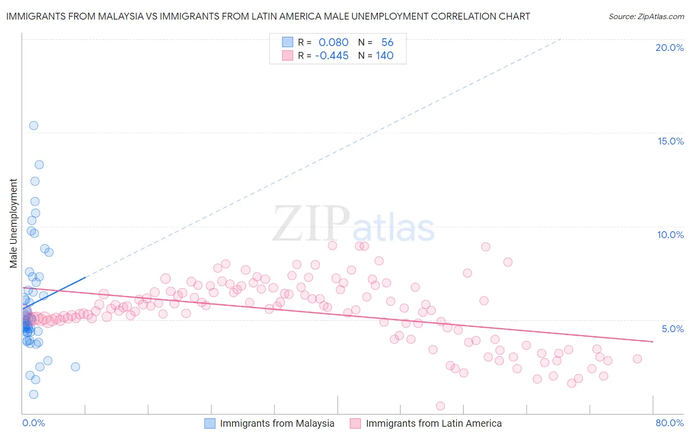 Immigrants from Malaysia vs Immigrants from Latin America Male Unemployment