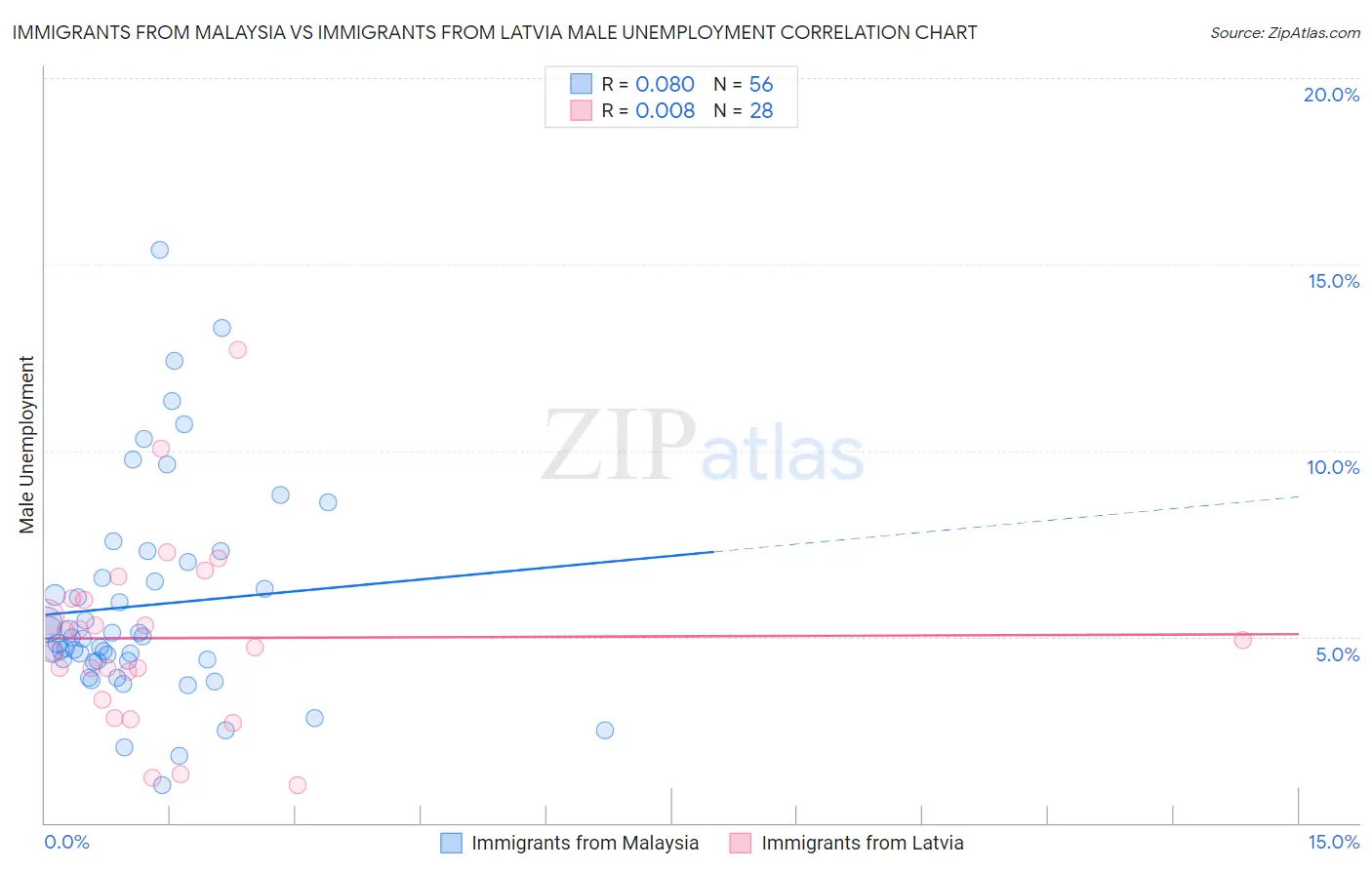 Immigrants from Malaysia vs Immigrants from Latvia Male Unemployment