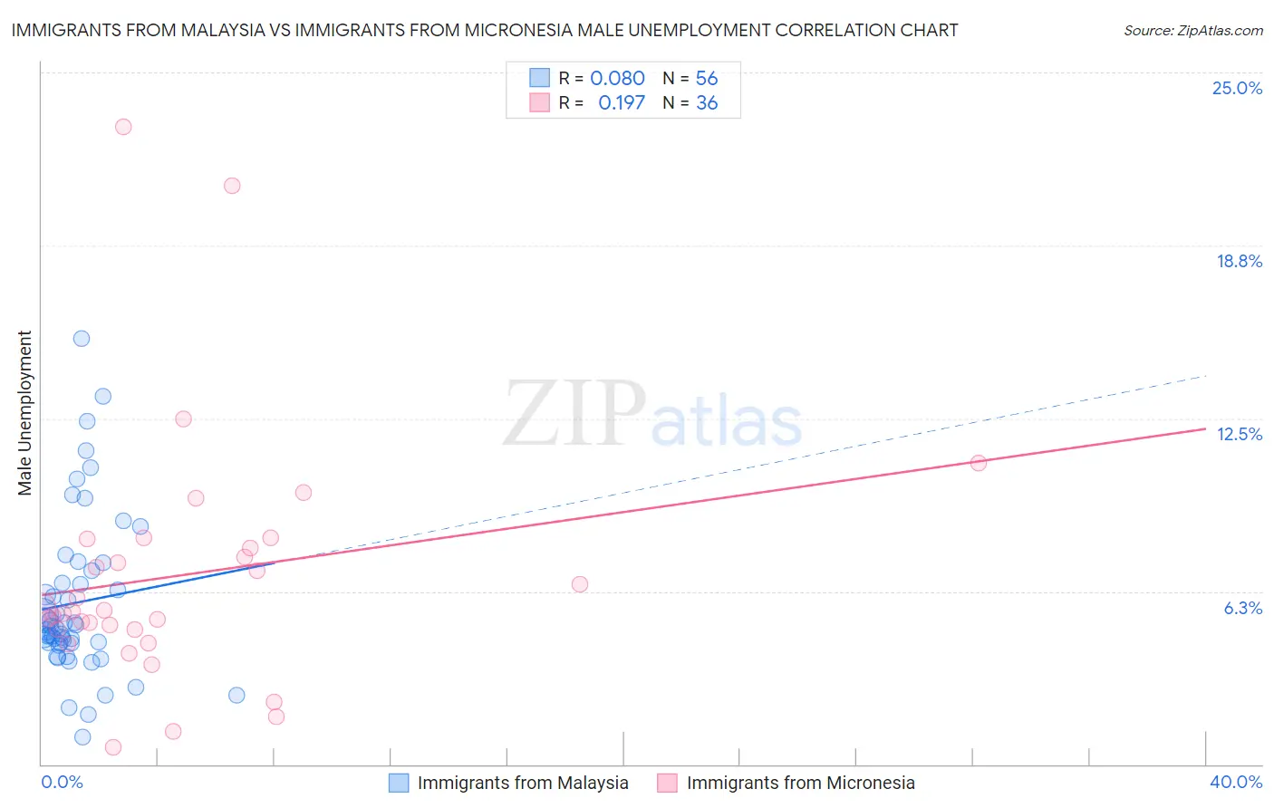 Immigrants from Malaysia vs Immigrants from Micronesia Male Unemployment