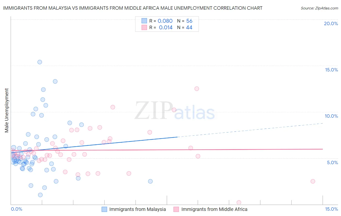 Immigrants from Malaysia vs Immigrants from Middle Africa Male Unemployment