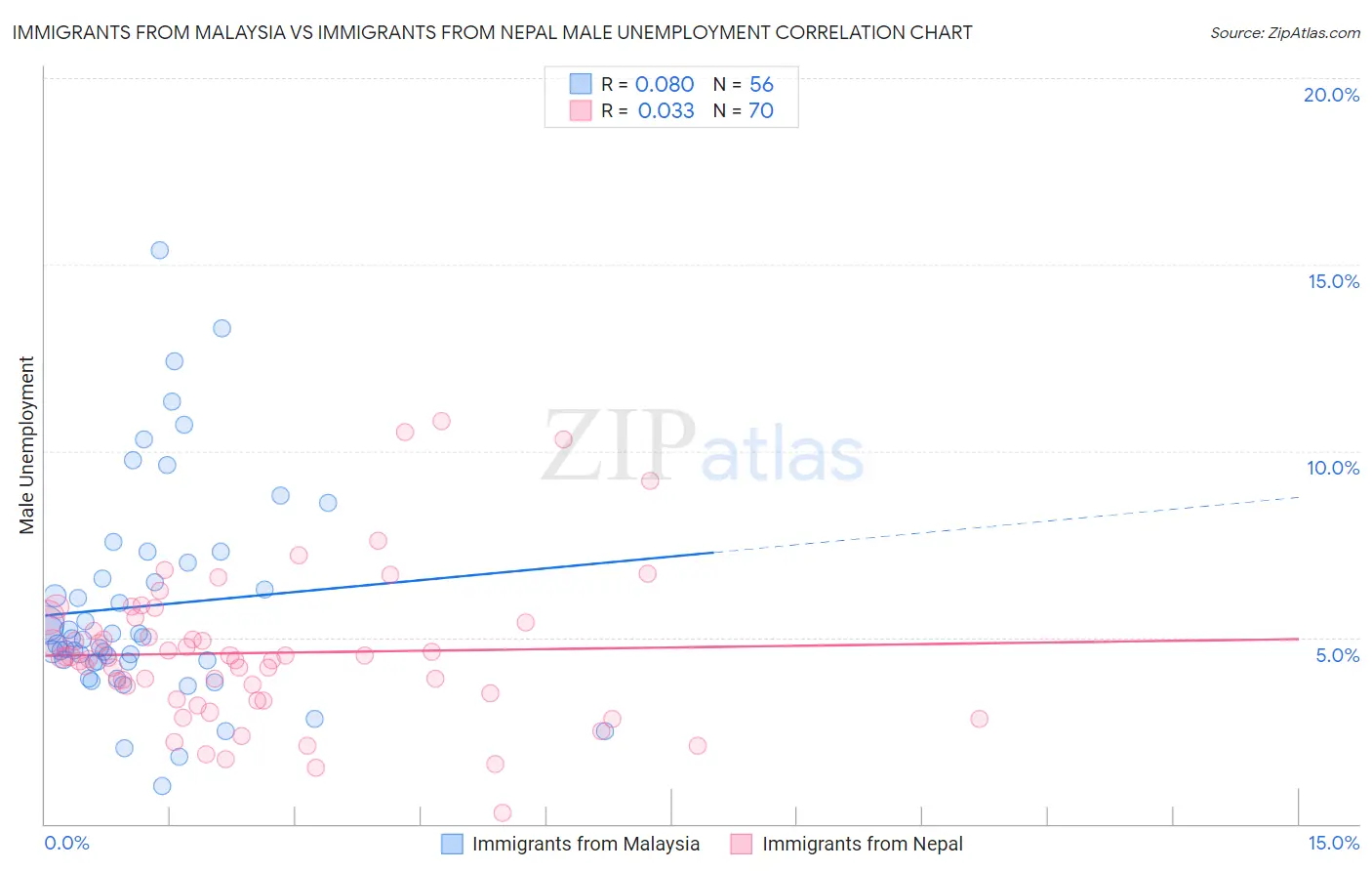 Immigrants from Malaysia vs Immigrants from Nepal Male Unemployment