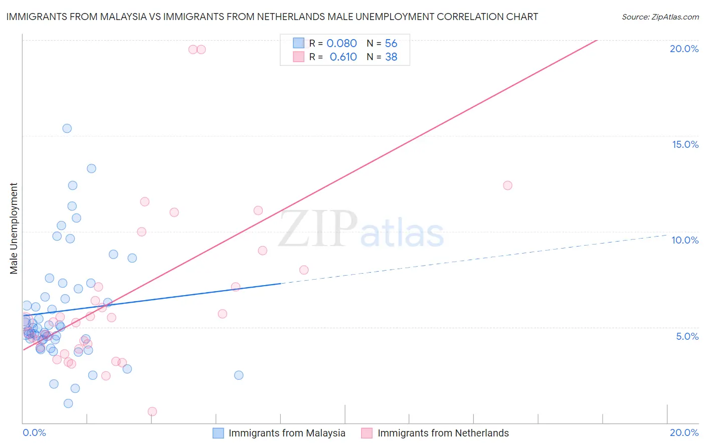 Immigrants from Malaysia vs Immigrants from Netherlands Male Unemployment