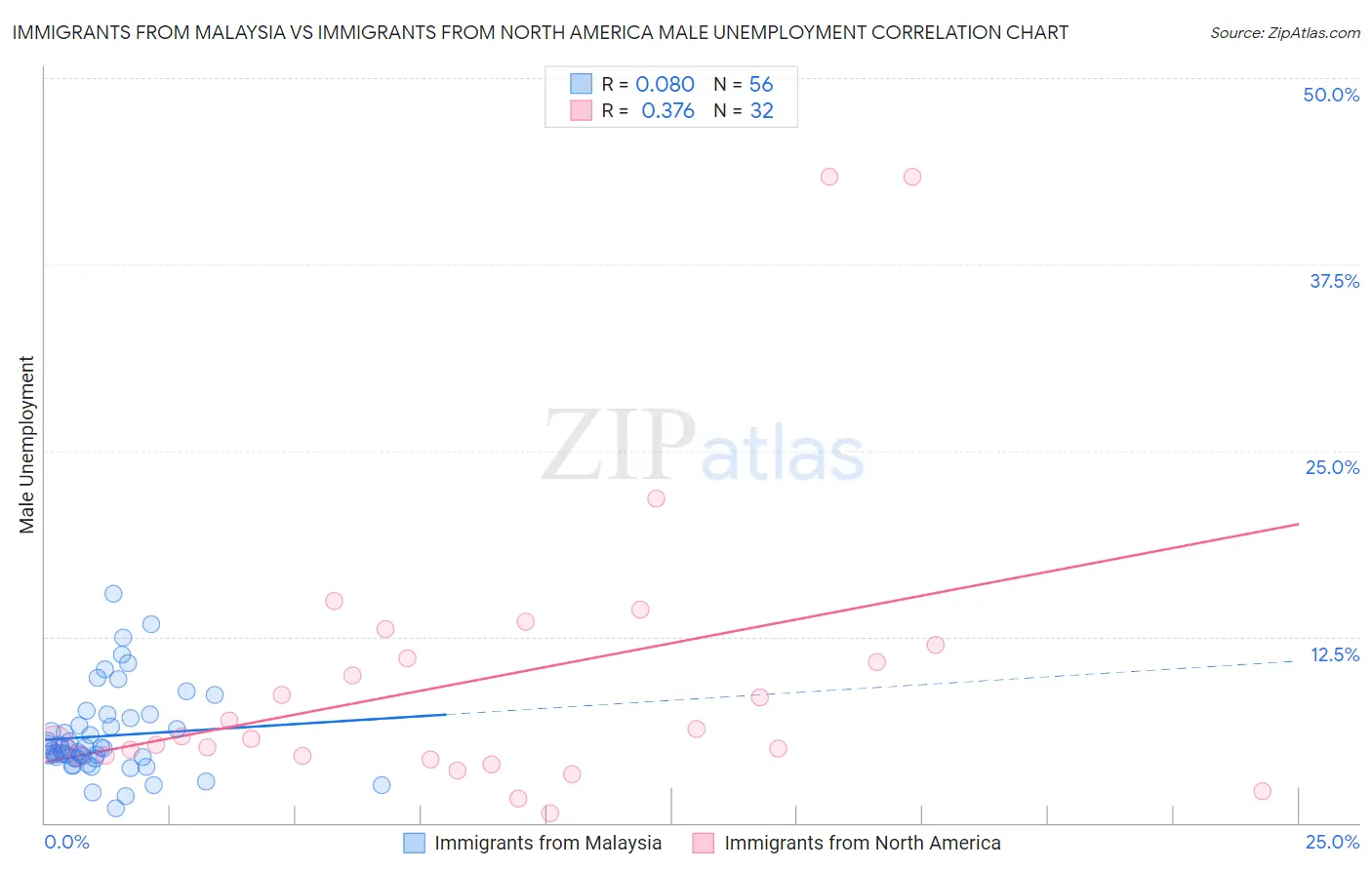 Immigrants from Malaysia vs Immigrants from North America Male Unemployment