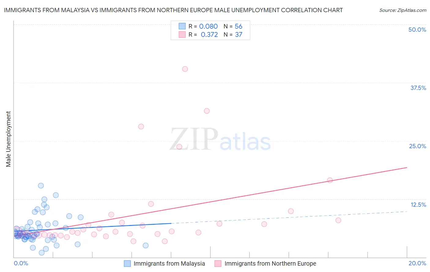 Immigrants from Malaysia vs Immigrants from Northern Europe Male Unemployment