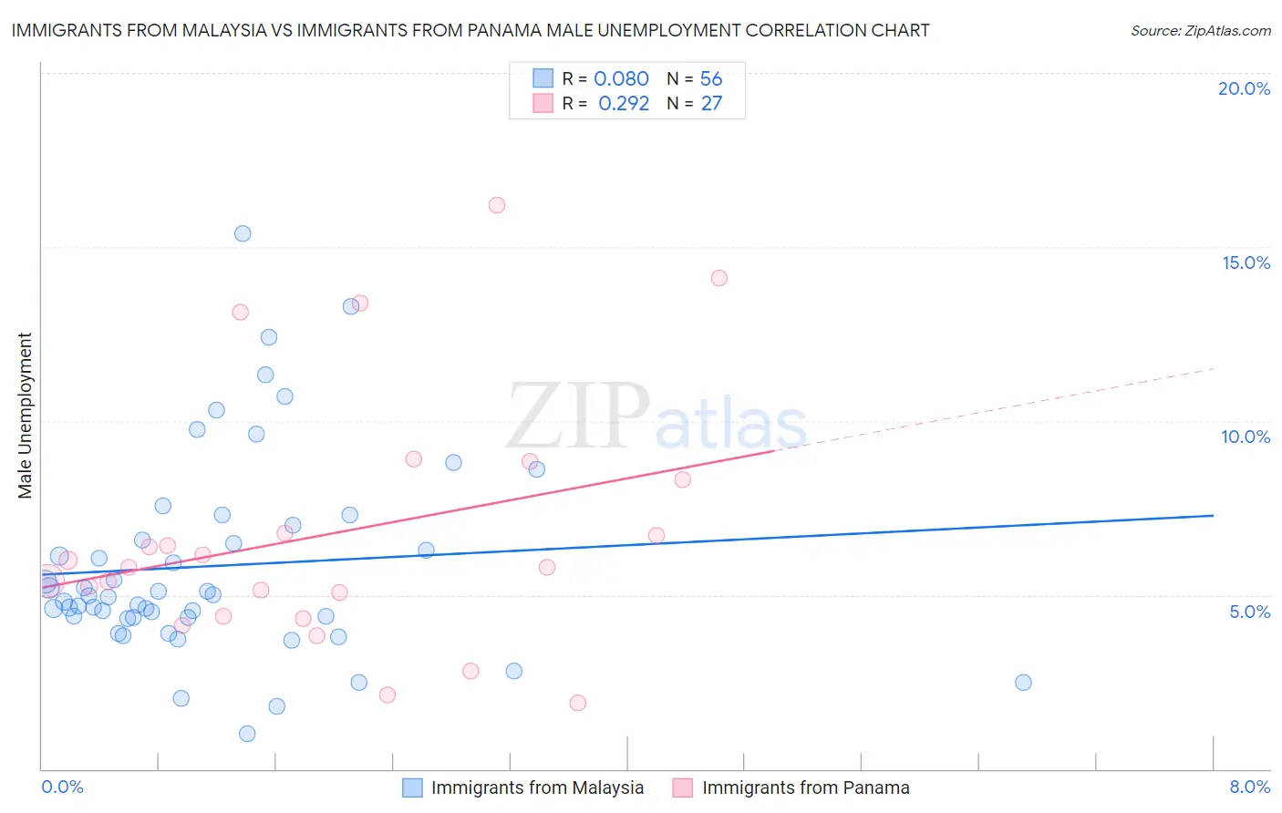 Immigrants from Malaysia vs Immigrants from Panama Male Unemployment