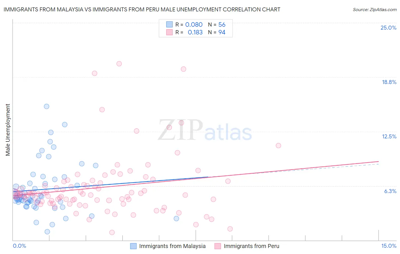 Immigrants from Malaysia vs Immigrants from Peru Male Unemployment